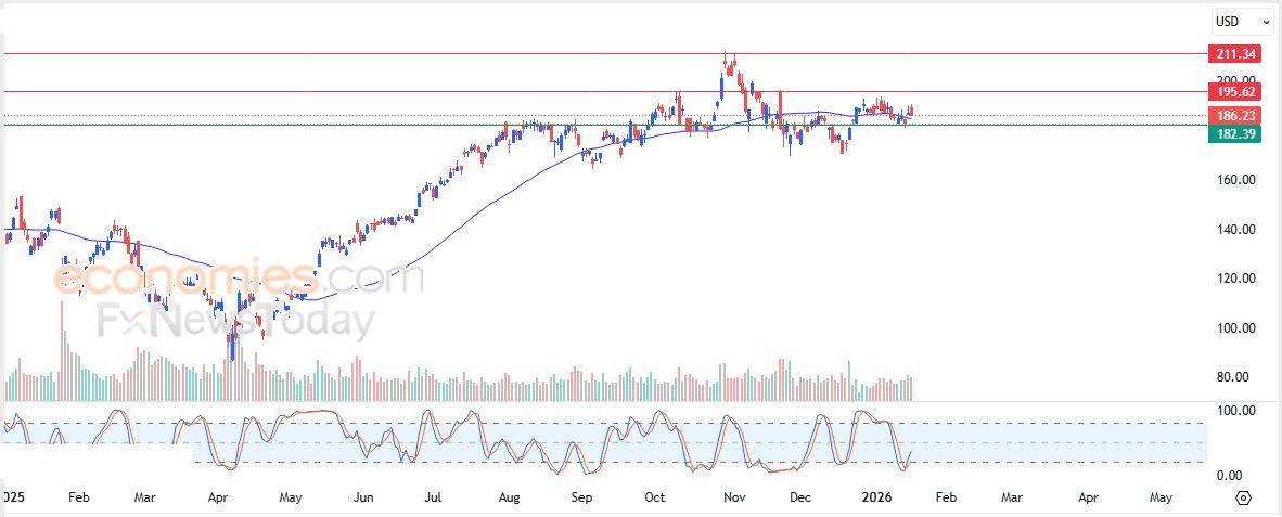 سعر سهم إنفيديا (NVDA) يحاول اكتساب زخماً إيجابياً – توقعات اليوم – 20-01-2026