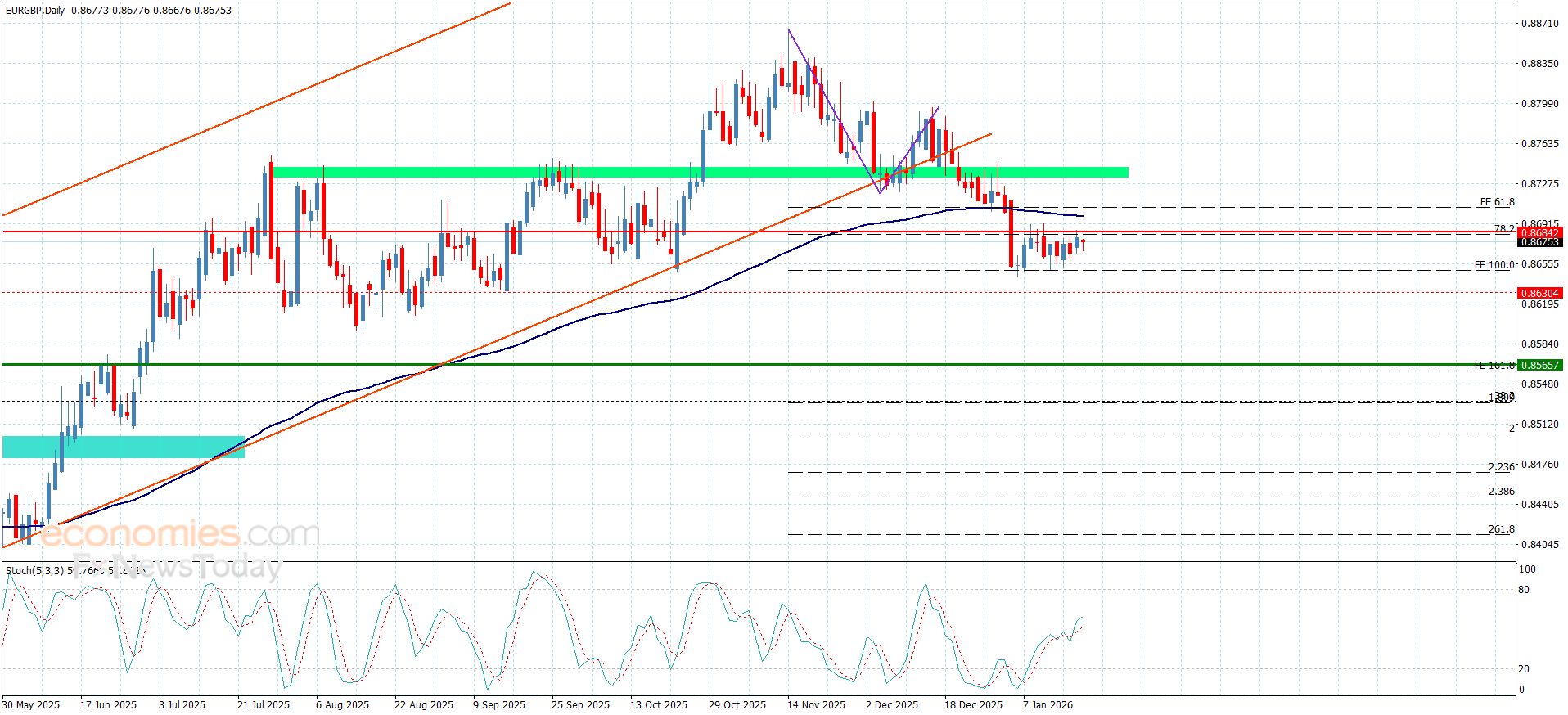 سعر اليورو مقابل الباوند يفتقر للعزم السلبي– توقعات اليوم 20-1-2026