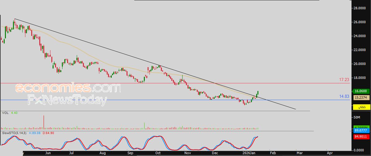 سعر النفط الخام يتمسك بمكاسبه بدعم فني واضح – توقعات اليوم – 20-01-2026