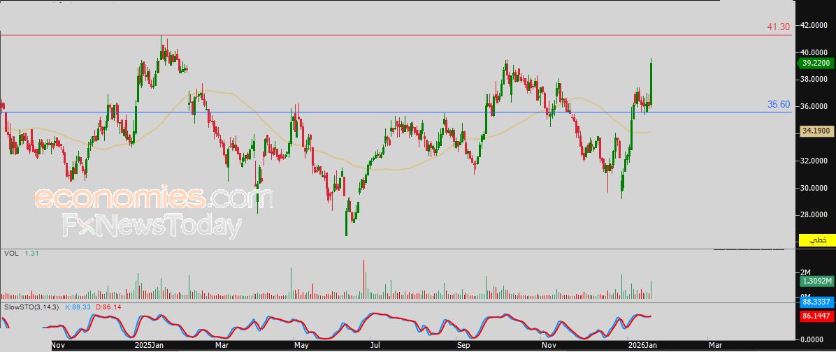 سعر اليورو مقابل الدولار يظهر المزيد من العلامات السلبية – توقعات اليوم – 20-01-2026