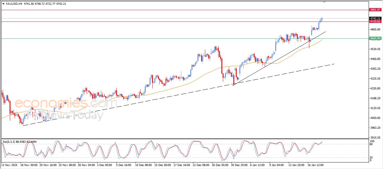 تحديث مسائي لسعر الذهب اليوم 20-01-2026