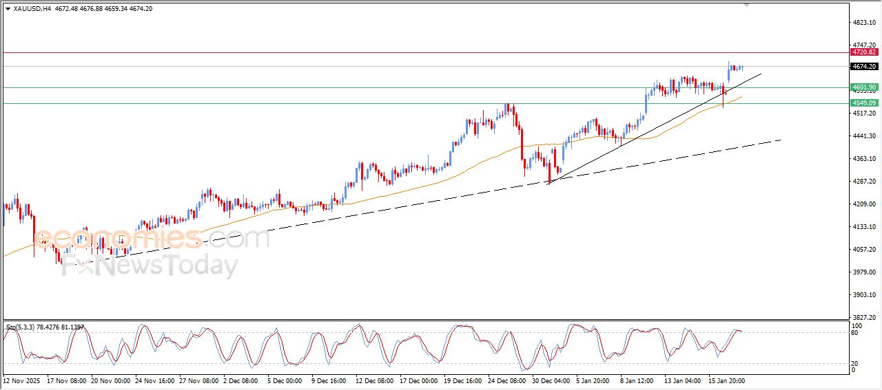 سعر الذهب يتحرك عرضياً بانتظار زخم جديد - توقعات اليوم – 20-01-2026