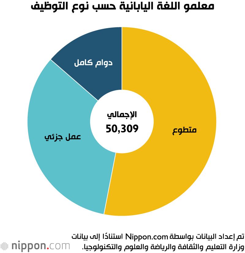 اليابان | رقم قياسي جديد في اليابان: ارتفاع غير مسبوق في عدد متعلمي اللغة اليابانية