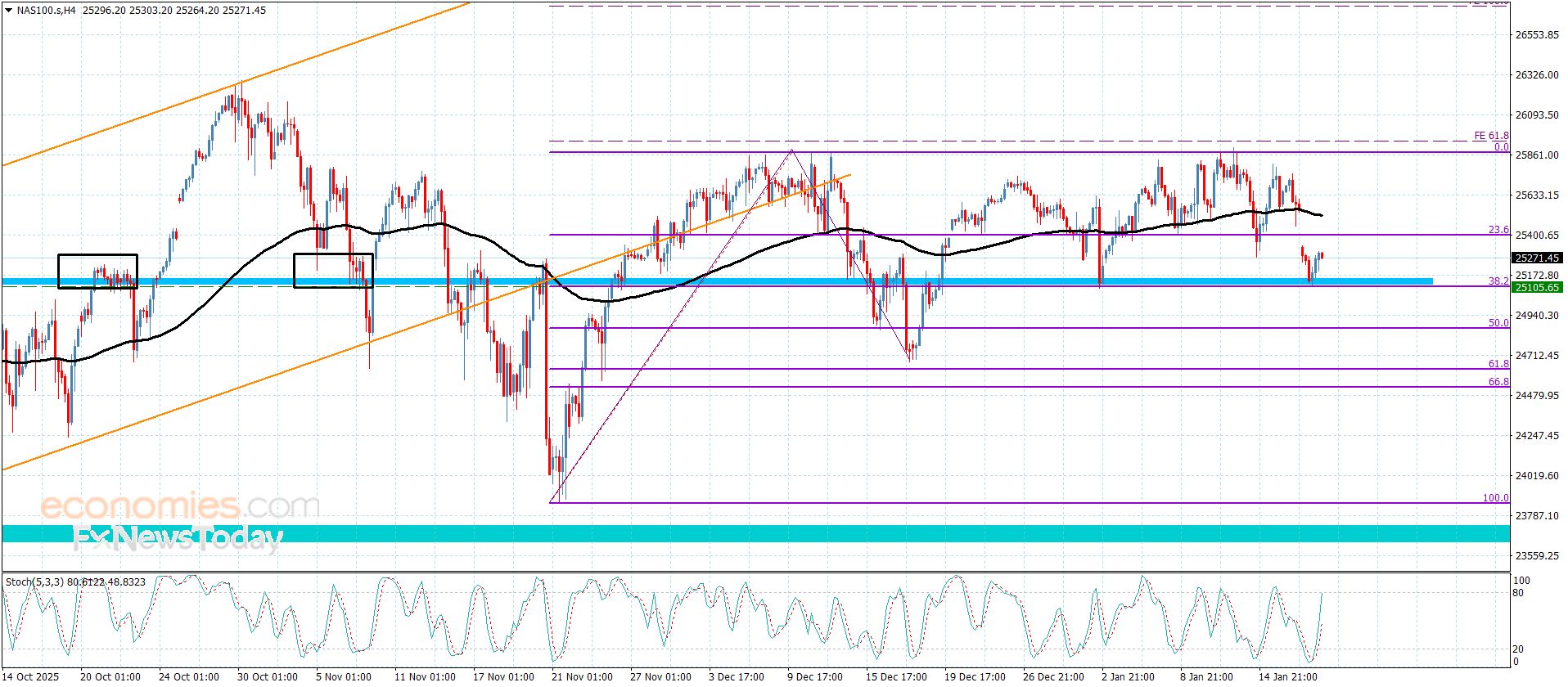 سعر اليورو مقابل الباوند يفتقر للعزم السلبي– توقعات اليوم 20-1-2026