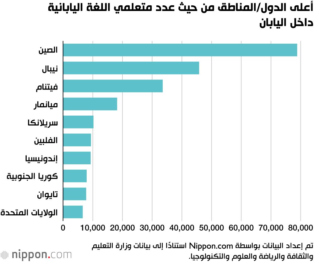 اليابان | رقم قياسي جديد في اليابان: ارتفاع غير مسبوق في عدد متعلمي اللغة اليابانية