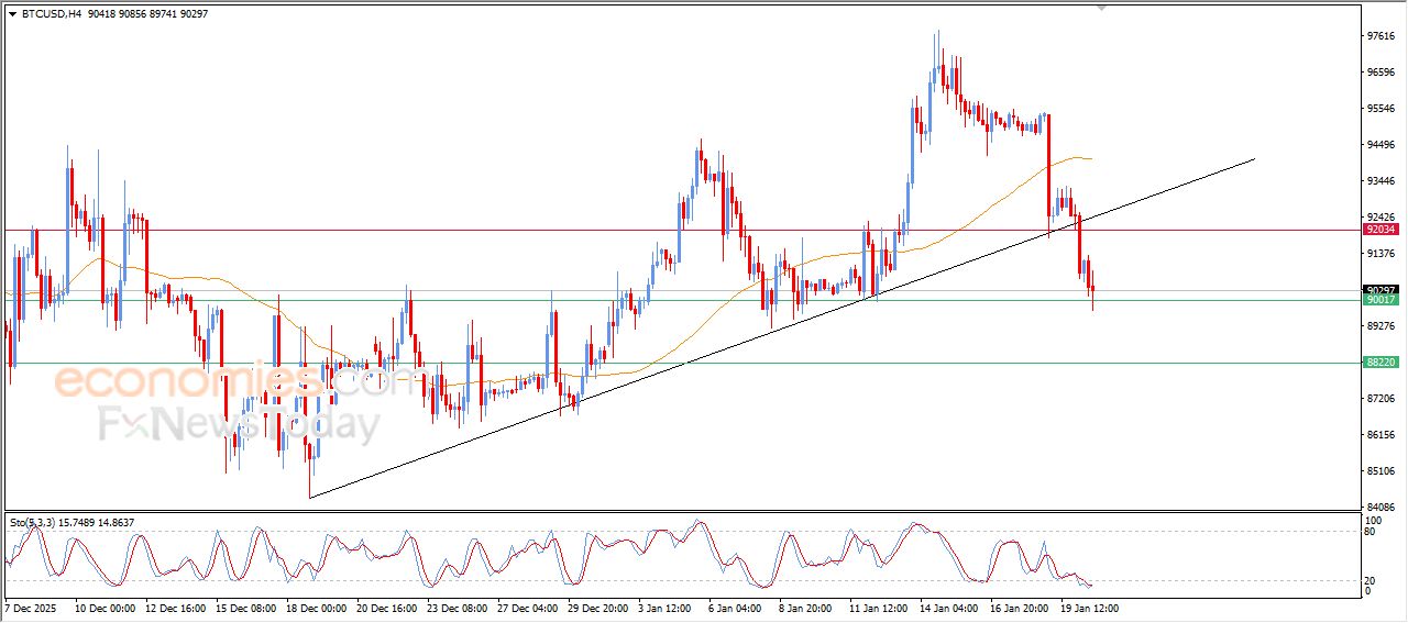 تحديث مسائي لسعر البتكوين اليوم 20-01-2026