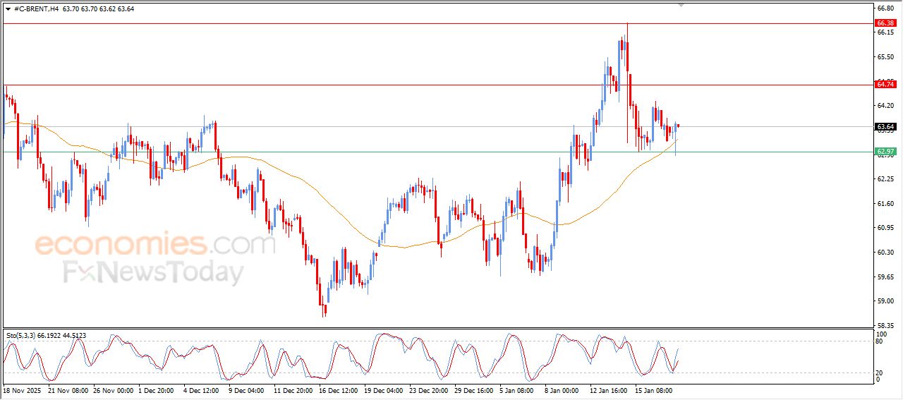 تحديث توقع سعر النفط خام برنت اليوم 20-01-2026