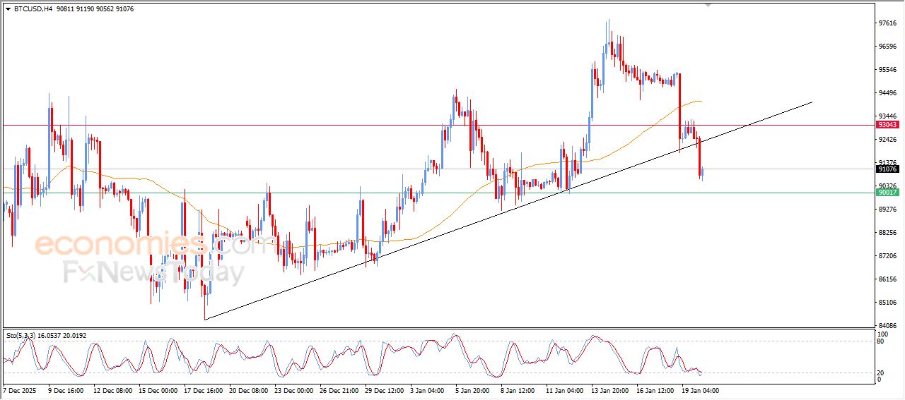 تحديث توقع سعر البتكوين اليوم 20-01-2026