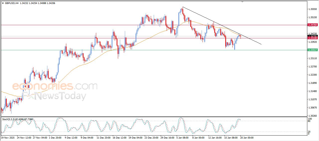 سعر الدولار الاسترالي مقابل الدولار الأمريكي محاط بالضغوط الإيجابية – توقعات اليوم – 20-01-2026