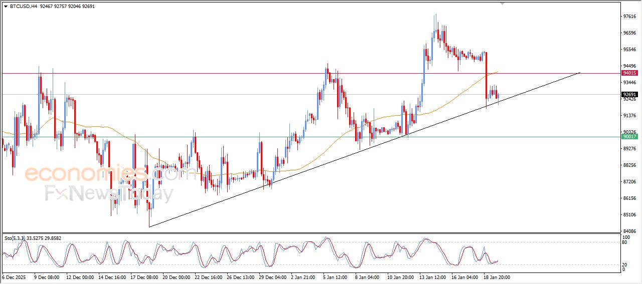 سعر البتكوين (BTCUSD) يحاول تصريف تشبعه البيعي – توقعات اليوم – 20-01-2026