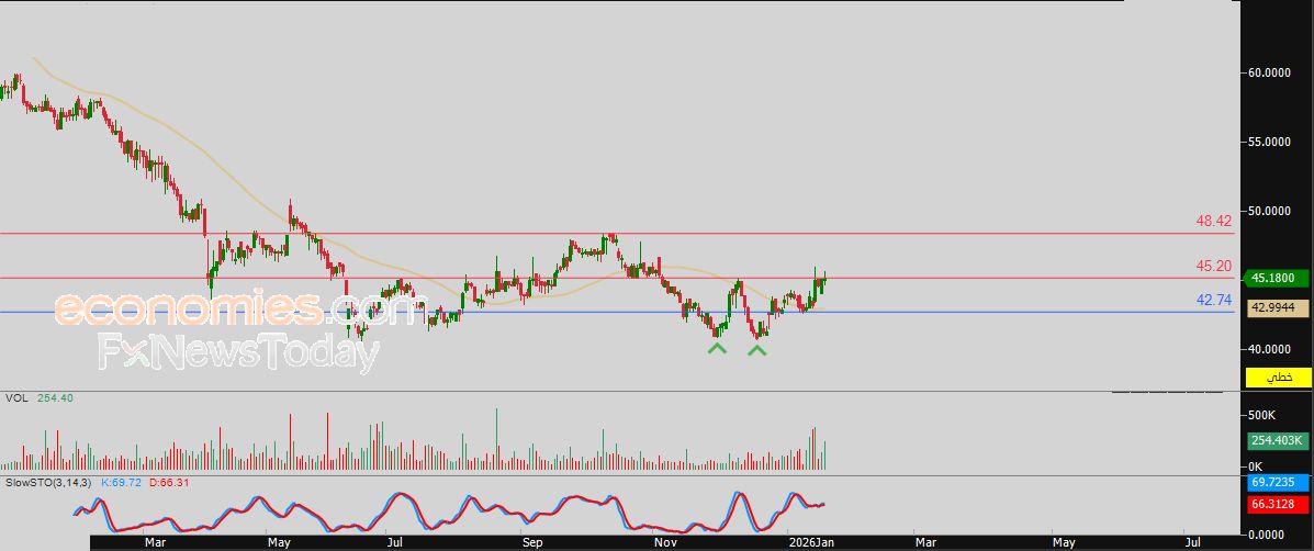 سعر سهم اليمامة للحديد (1304) يكتسي باللون الأخضر – توقعات اليوم – 20-01-2026