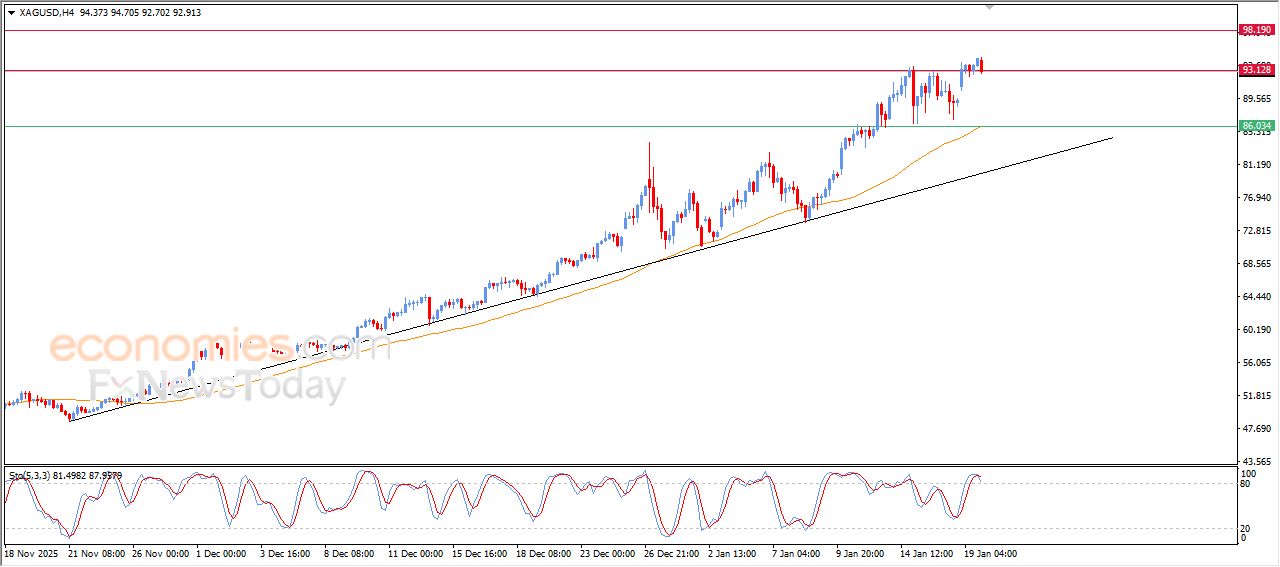 سعر الفضة يحاول تصريف تشبعه الشرائي – توقعات اليوم – 20-01-2026