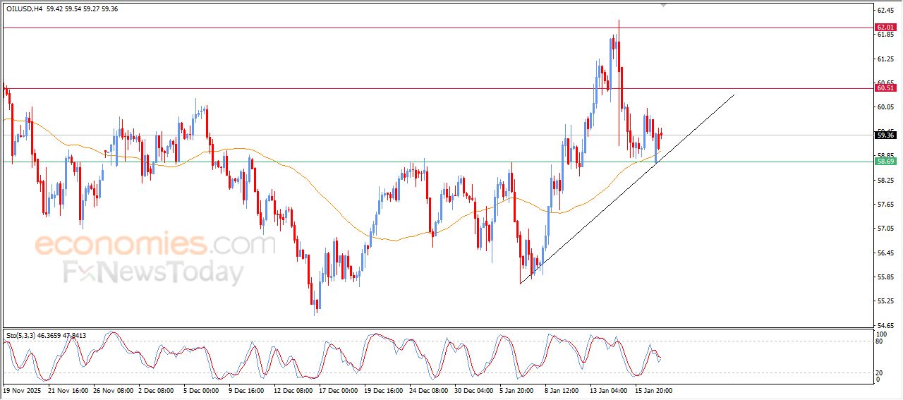 سعر النفط الخام يتمسك بمكاسبه بدعم فني واضح – توقعات اليوم – 20-01-2026