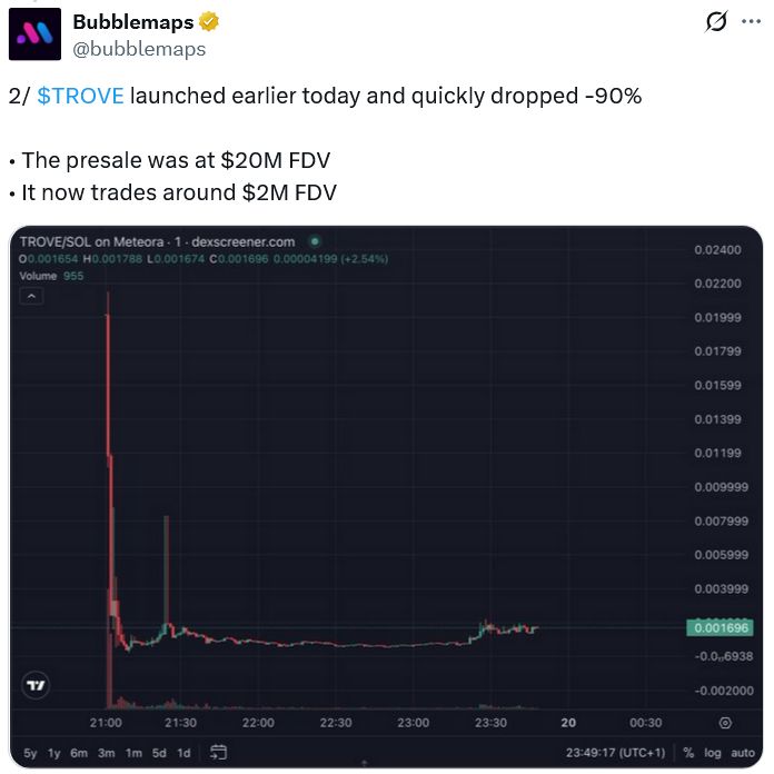 تصاعد الغضب ضد Trove بعد احتفاظ الفريق بـ9.4 ملايين دولار وهبوط التوكن الجديد 95% بعد الإطلاق