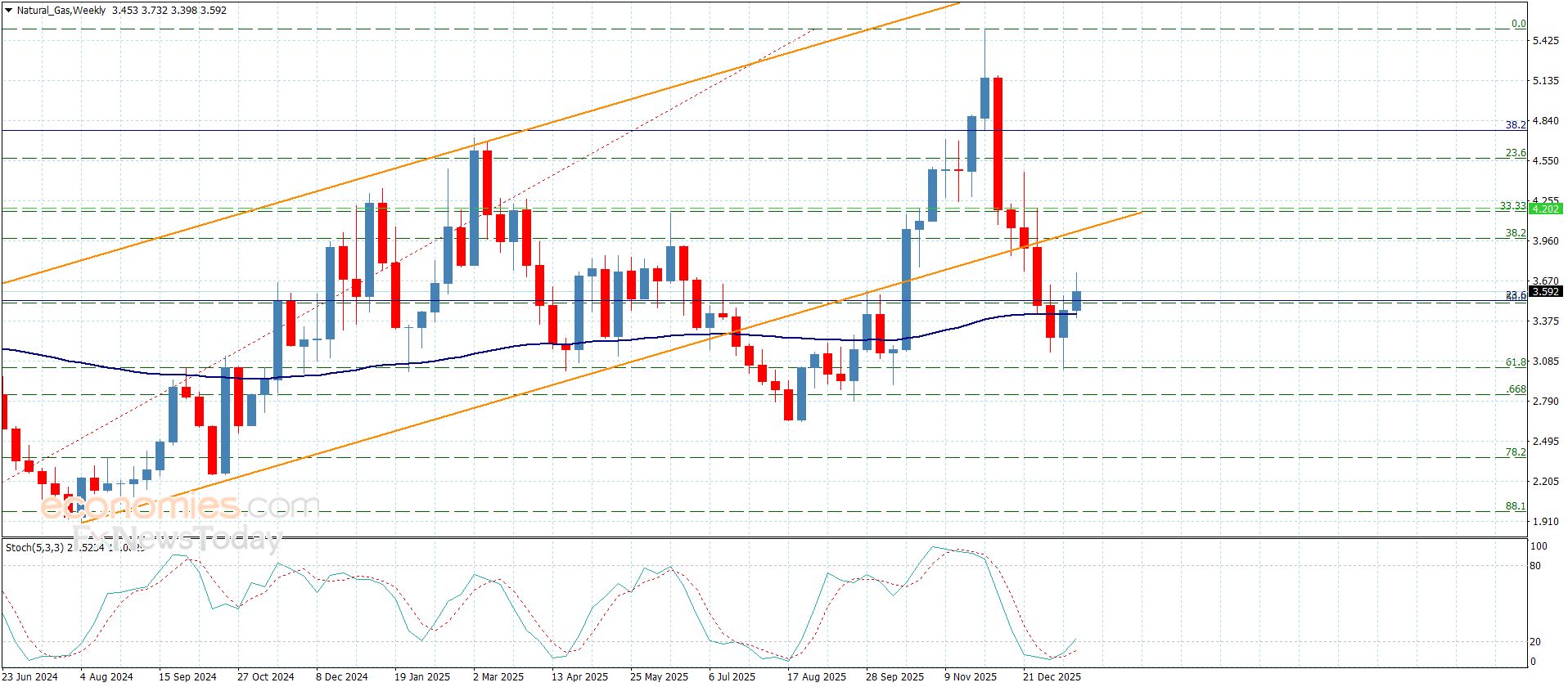 سعر الغاز الطبيعي يستمر بالارتفاع-توقعات اليوم 20-1-2026