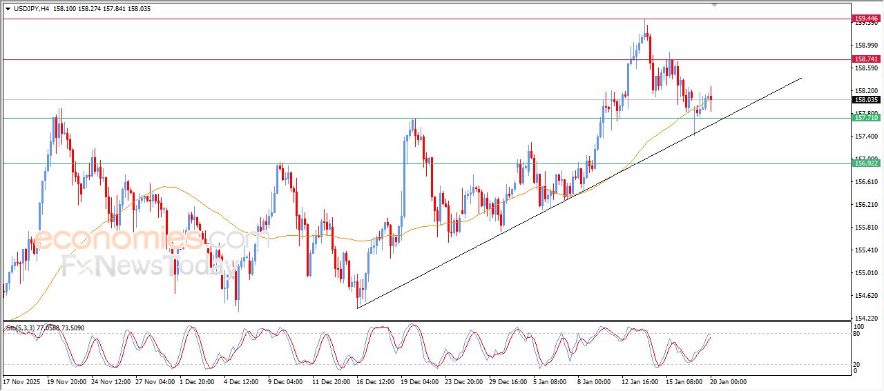 سعر الدولار النيوزيلاندي أمام الدولار يخترق هدفنا السعري – توقعات اليوم – 20-01-2026