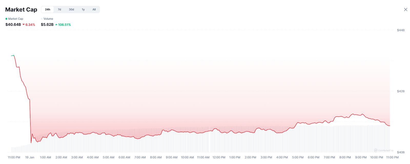 محللون: قفزة مؤقتة في تداول عملات الميم مع قيام المتداولين بجني الأرباح