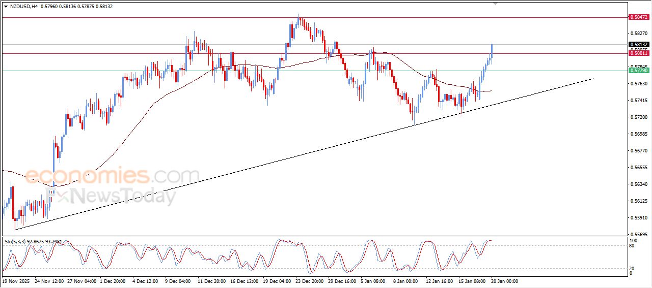 سعر النفط خام برنت يستجمع قواه الإيجابية – توقعات اليوم – 20-01-2026