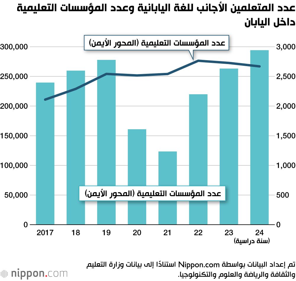 اليابان | رقم قياسي جديد في اليابان: ارتفاع غير مسبوق في عدد متعلمي اللغة اليابانية