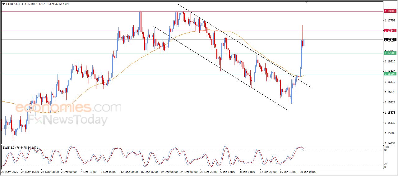 تحديث مسائي لزوج اليورو مقابل الدولار اليوم 20-01-2026