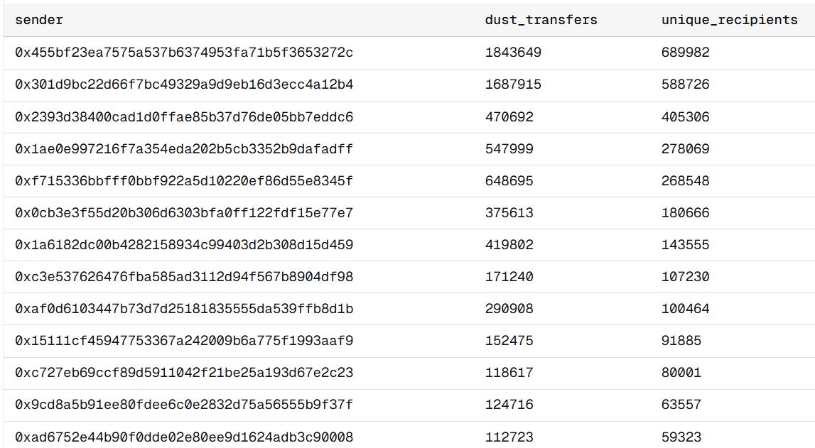 باحث: ارتفاع نشاط إيثريوم قد يكون مرتبطا بهجمات “تسميم العناوين”