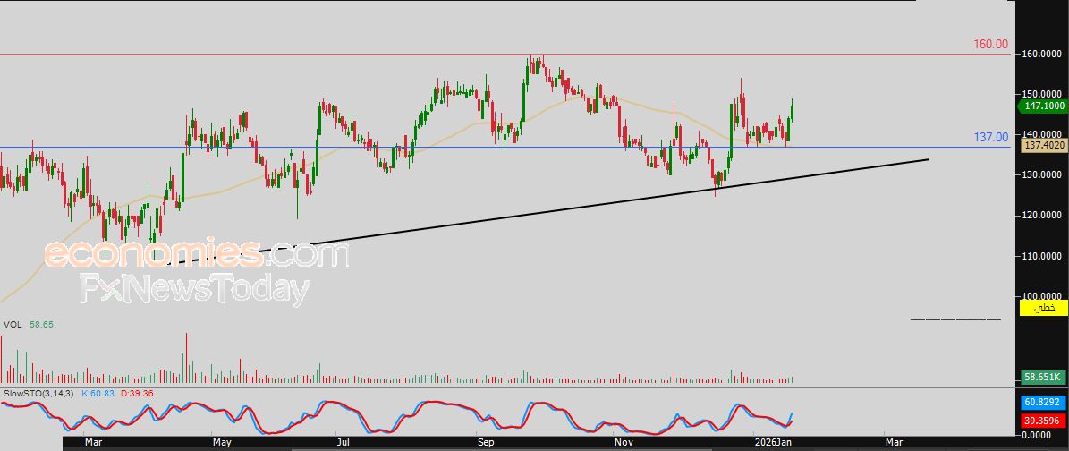 سعر الذهب يتحرك عرضياً بانتظار زخم جديد - توقعات اليوم – 20-01-2026