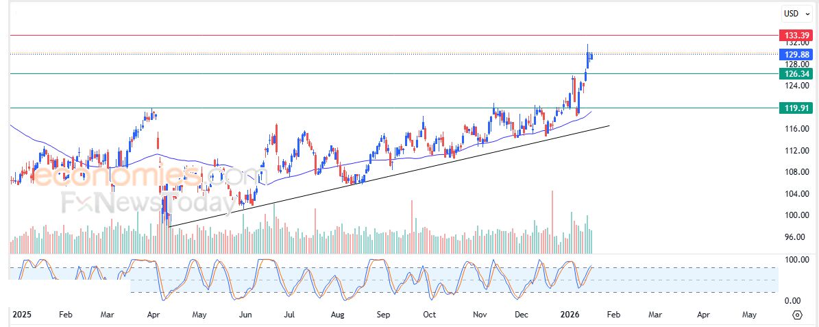داش (DASHUSD) يكسر دعم محوري – تحليل – 20-01-2026