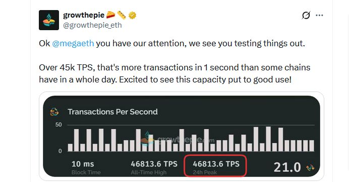 شبكة إيثريوم من الطبقة الثانية MegaETH تسجّل ذروة 47 ألف معاملة في الثانية قبل “اختبار إجهاد عالمي”