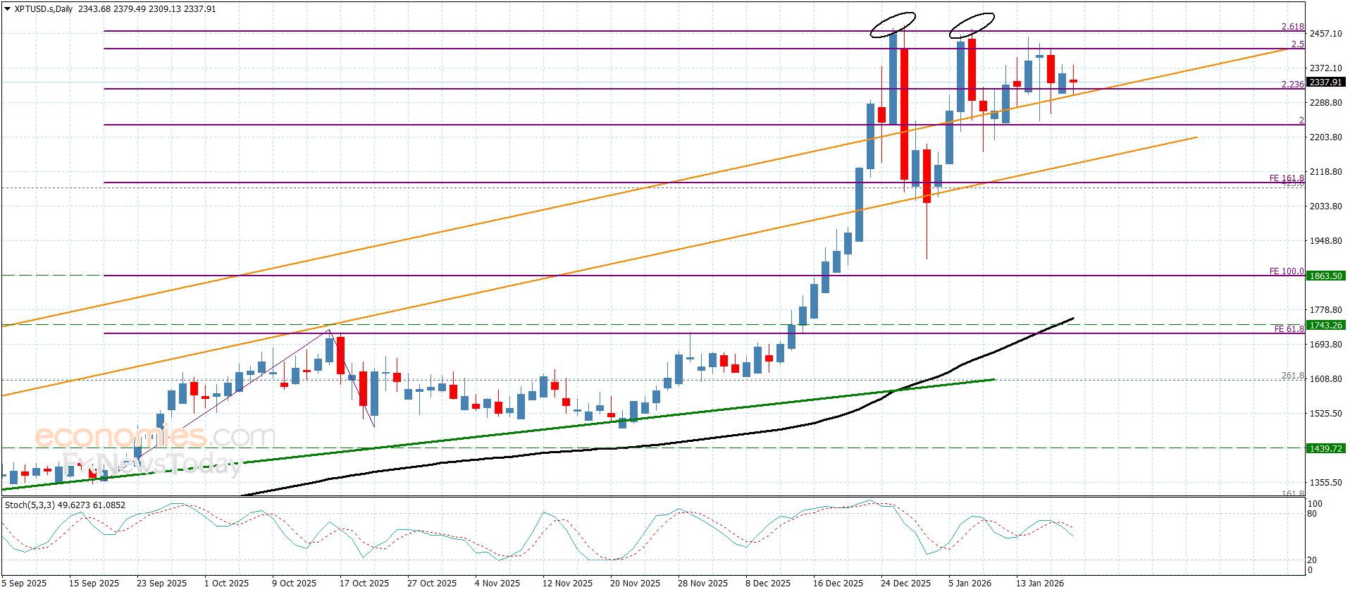 سعر البلاتين يقاوم سلبية ستوكاستيك– توقعات اليوم 20-1-2026