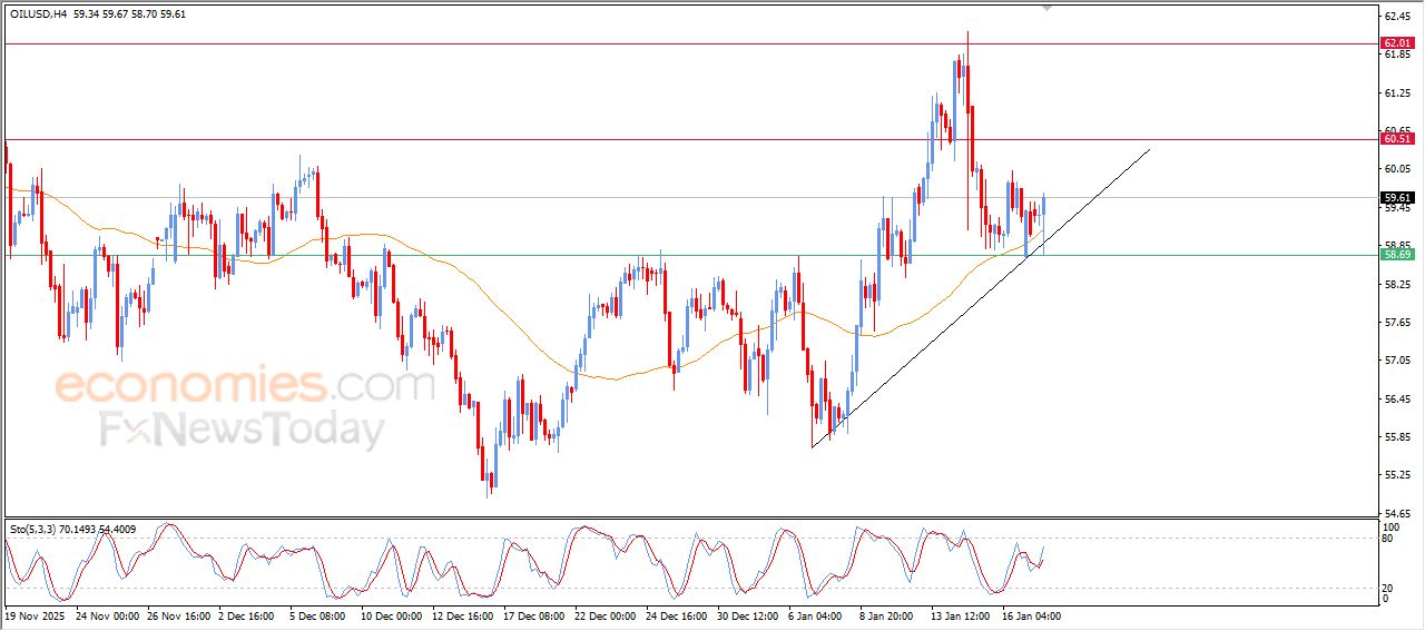تحديث توقع سعر النفط الخام اليوم 20-01-2026