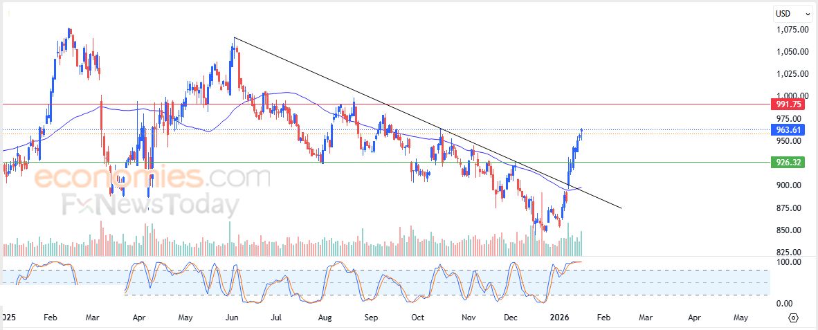 سعر سهم يونايتد هيلث (UNH) يرتكز لدعم متوسطه المتحرك البسيط – توقعات اليوم – 20-01-2026