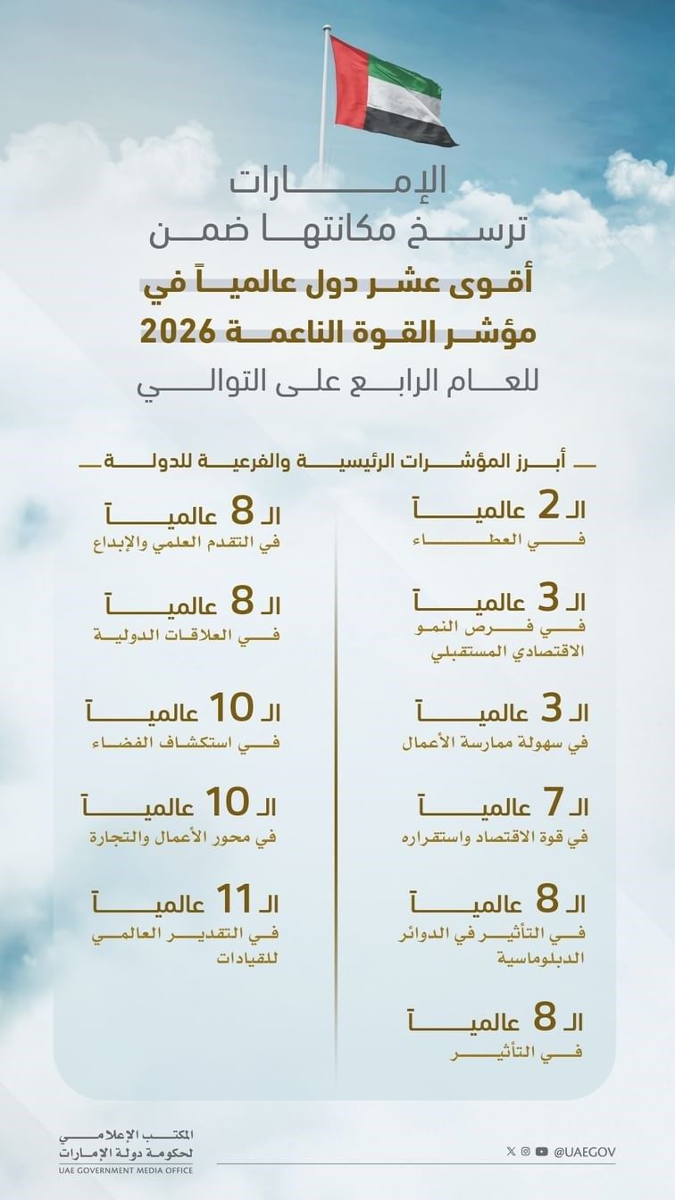 الإمارات ترسخ مكانتها ضمن أقوى عشر دول عالمياً في مؤشر القوة الناعمة 2026