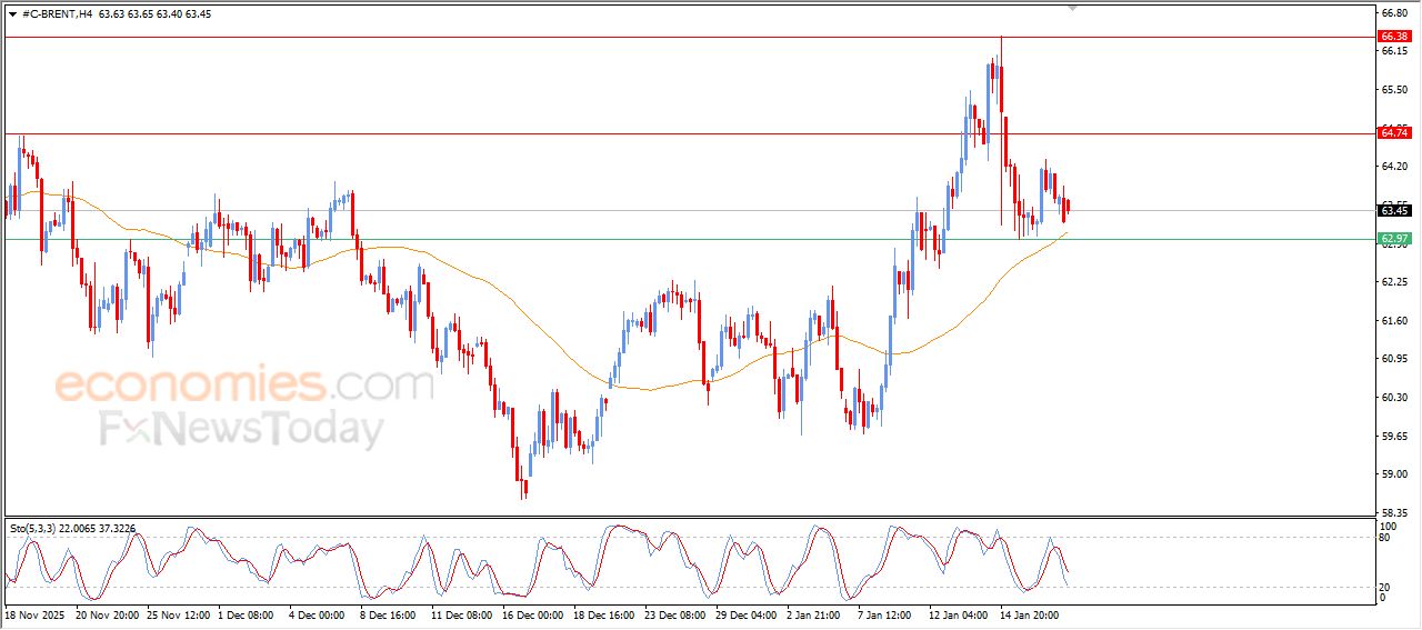 سعر النفط خام برنت يستجمع قواه الإيجابية – توقعات اليوم – 20-01-2026
