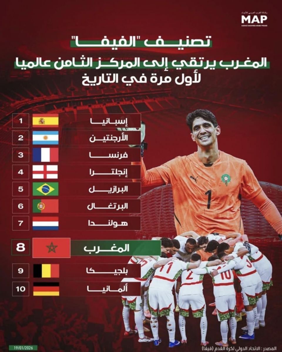 المغرب ثامناً في التصنيف العالمي لكرة القدم متفوقاً على ألمانيا