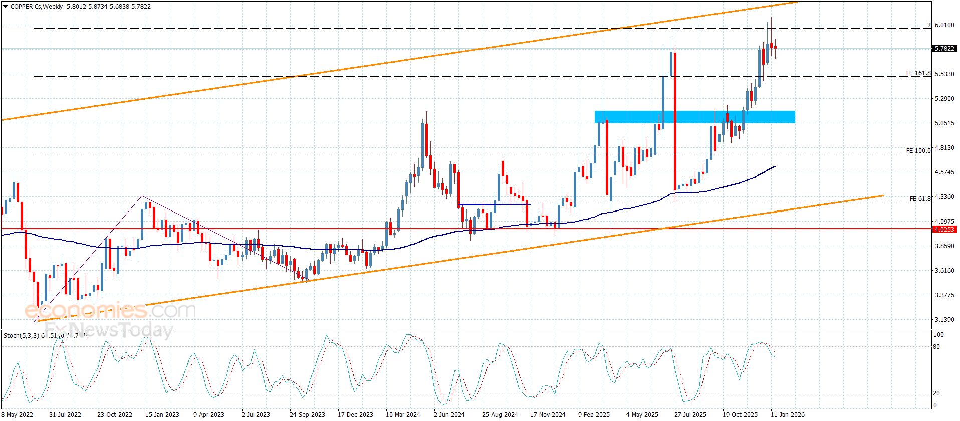 سعر النحاس دون أي جديد-توقعات اليوم 21-1-2026