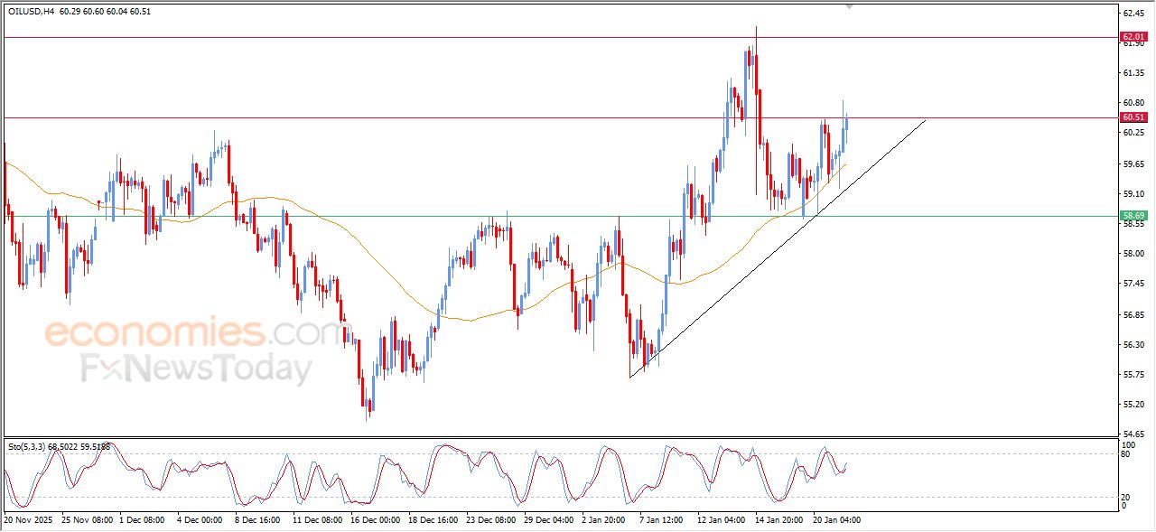 تحديث مسائي لسعر النفط الخام اليوم 21-01-2026