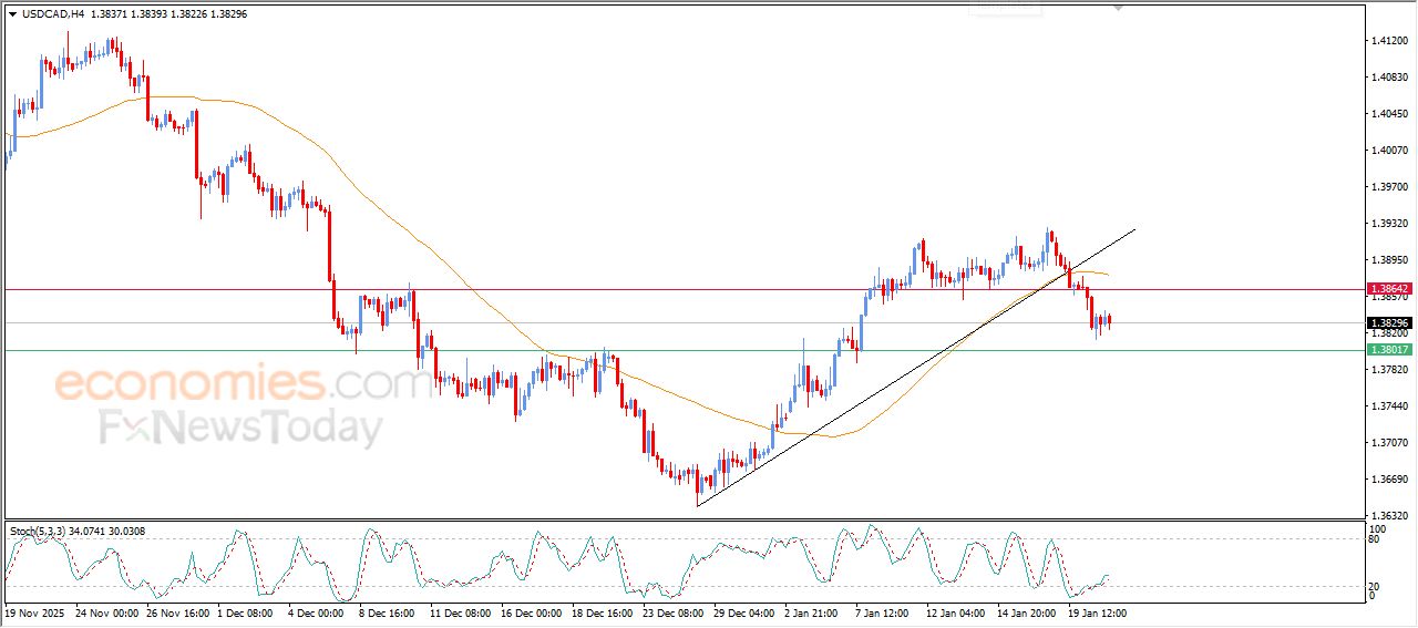 سعر الدولار مقابل الدولار الكندي يعاني من الضغوط السلبية – توقعات اليوم – 21-01-2026