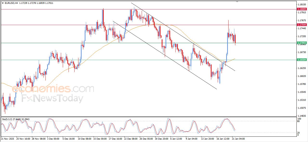 تحديث مسائي لزوج اليورو مقابل الدولار اليوم 21-01-2026
