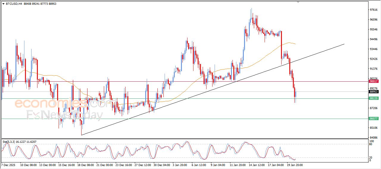 سعر البتكوين (BTCUSD) يرتفع بعد وصوله لهدفنا السعري – توقعات اليوم – 21-01-2026