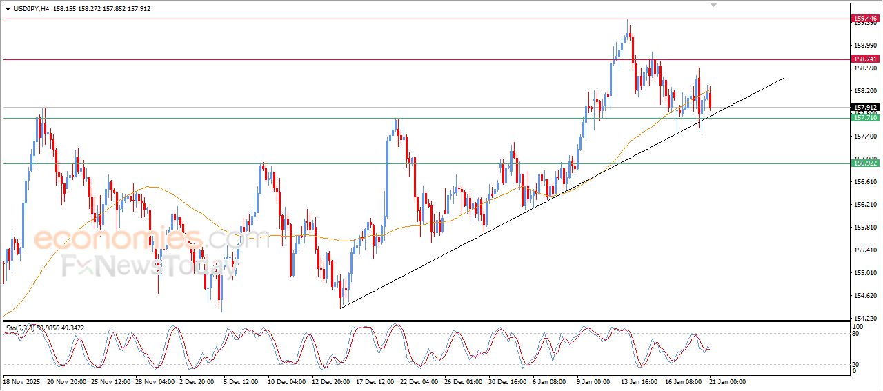 سعر الدولار مقابل الفرنك يحاول تعويض بعضاً من خسائره – توقعات اليوم – 21-01-2026