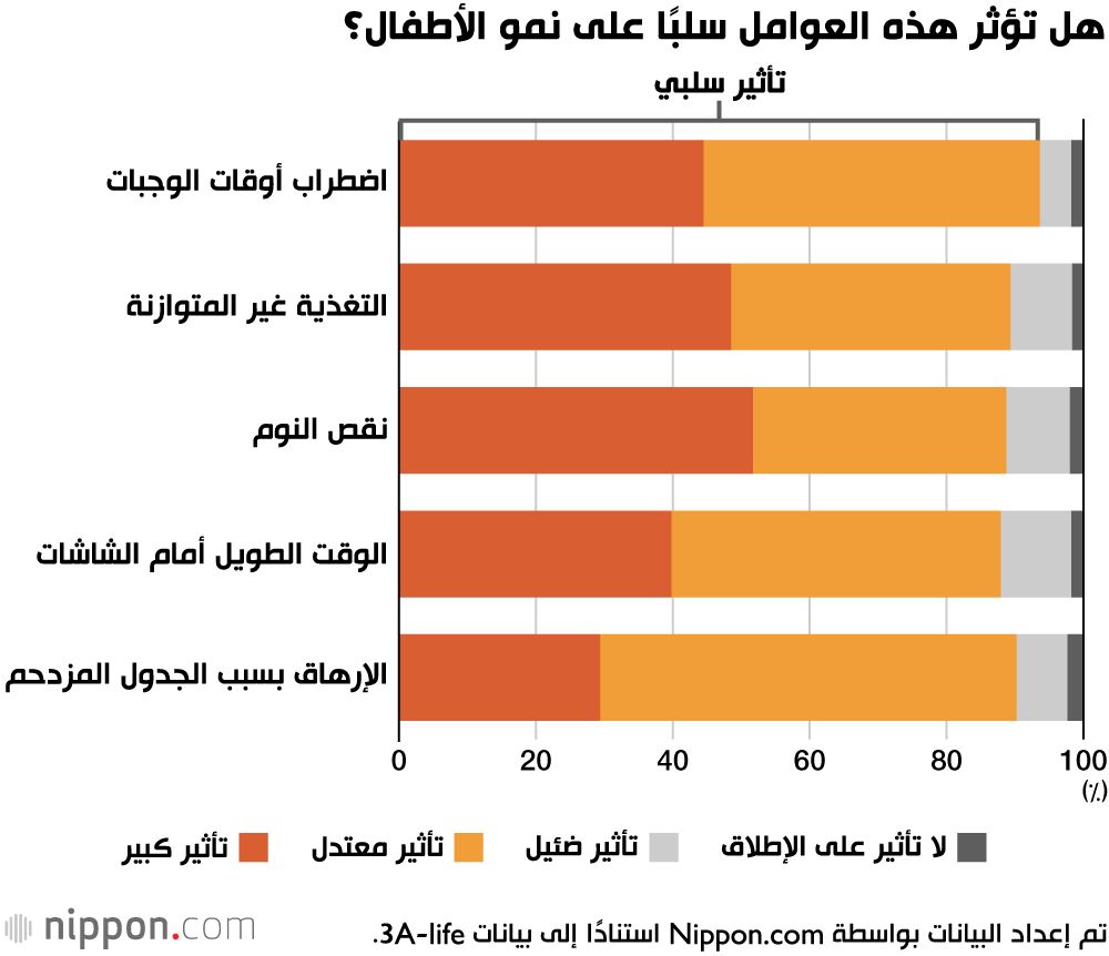 اليابان | بين المدرسة والأنشطة المكثفة: كيف تُرهق أنماط الحياة صحة أطفال اليابان؟