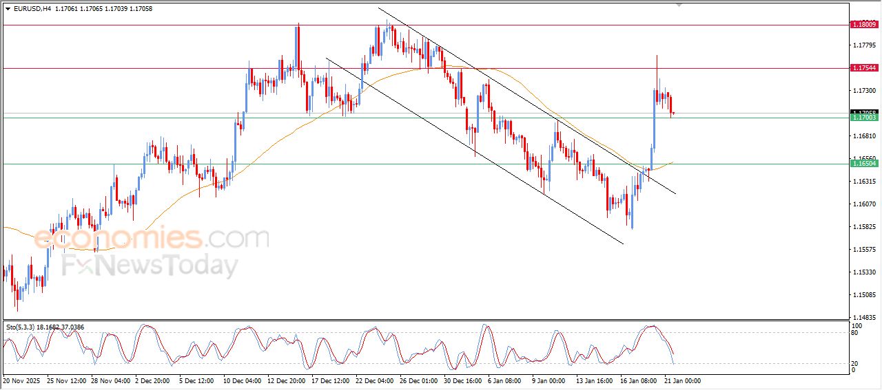 تحديث توقع سعر اليورو مقابل الدولار اليوم 21-01-2026