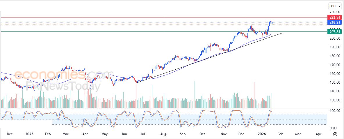 تحديث مسائي لزوج اليورو مقابل الدولار اليوم 21-01-2026