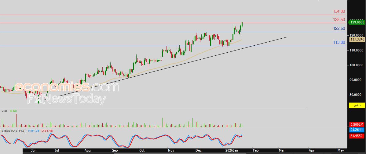 سعر سهم آرجان (ARGAN) يحاول تصريف تشبعه البيعي – توقعات اليوم – 21-01-2026