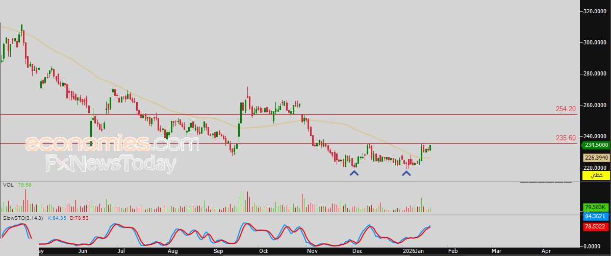 سعر سهم سلوشنز (7202) يهاجم عنق تركيبة فنية إيجابية – توقعات اليوم – 21-01-2026
