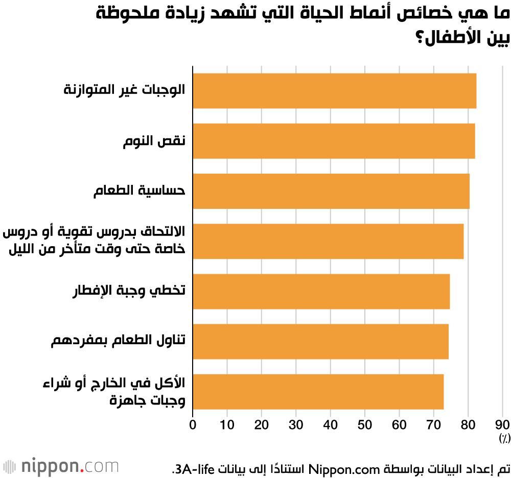 اليابان | بين المدرسة والأنشطة المكثفة: كيف تُرهق أنماط الحياة صحة أطفال اليابان؟