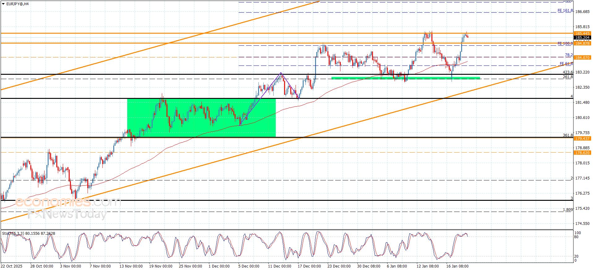 سعر اليورو مقابل الين يصطدم بالقمة من جديد-توقعات اليوم 21-1-2026