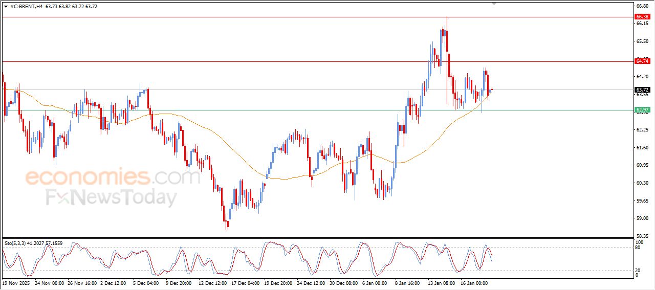 سعر النفط خام برنت يحاول استعادة زخمه الصاعد – توقعات اليوم – 21-01-2026