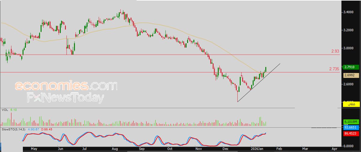 سعر النفط الخام يتلقى بعض الدعم – توقعات اليوم – 21-01-2026