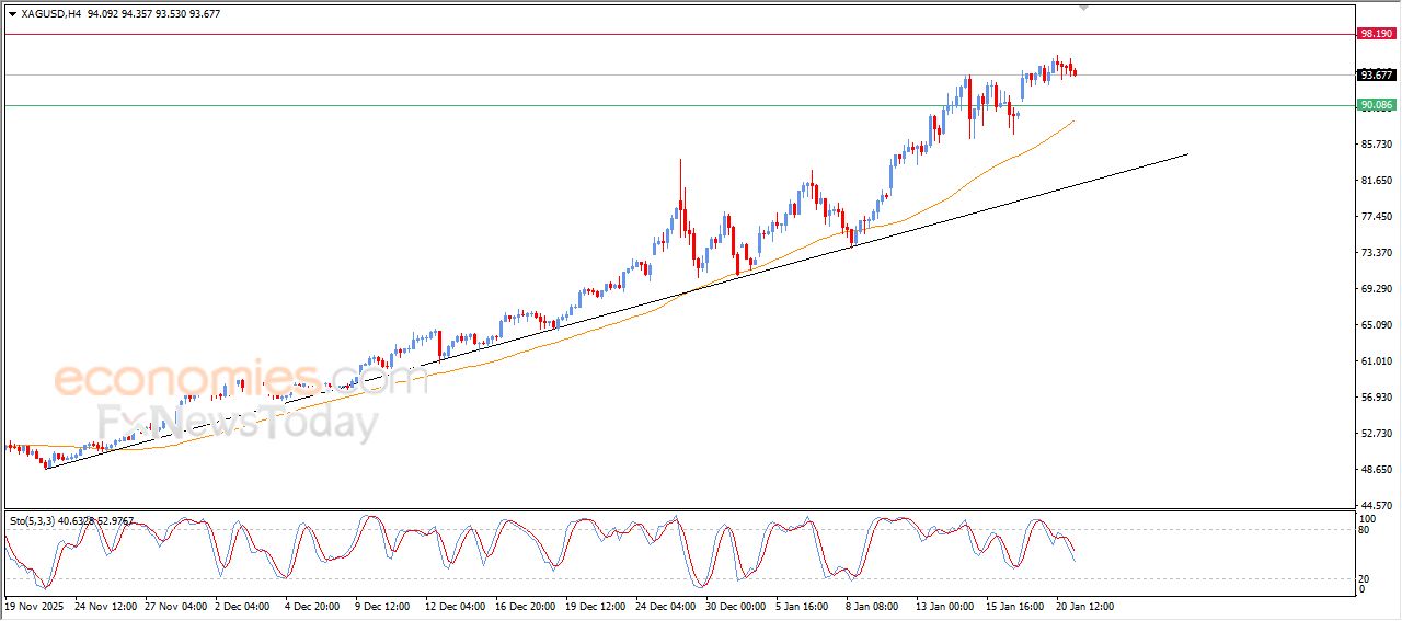 سعر الفضة يحاول اكتساب زخماً إيجابياً – توقعات اليوم – 21-01-2026